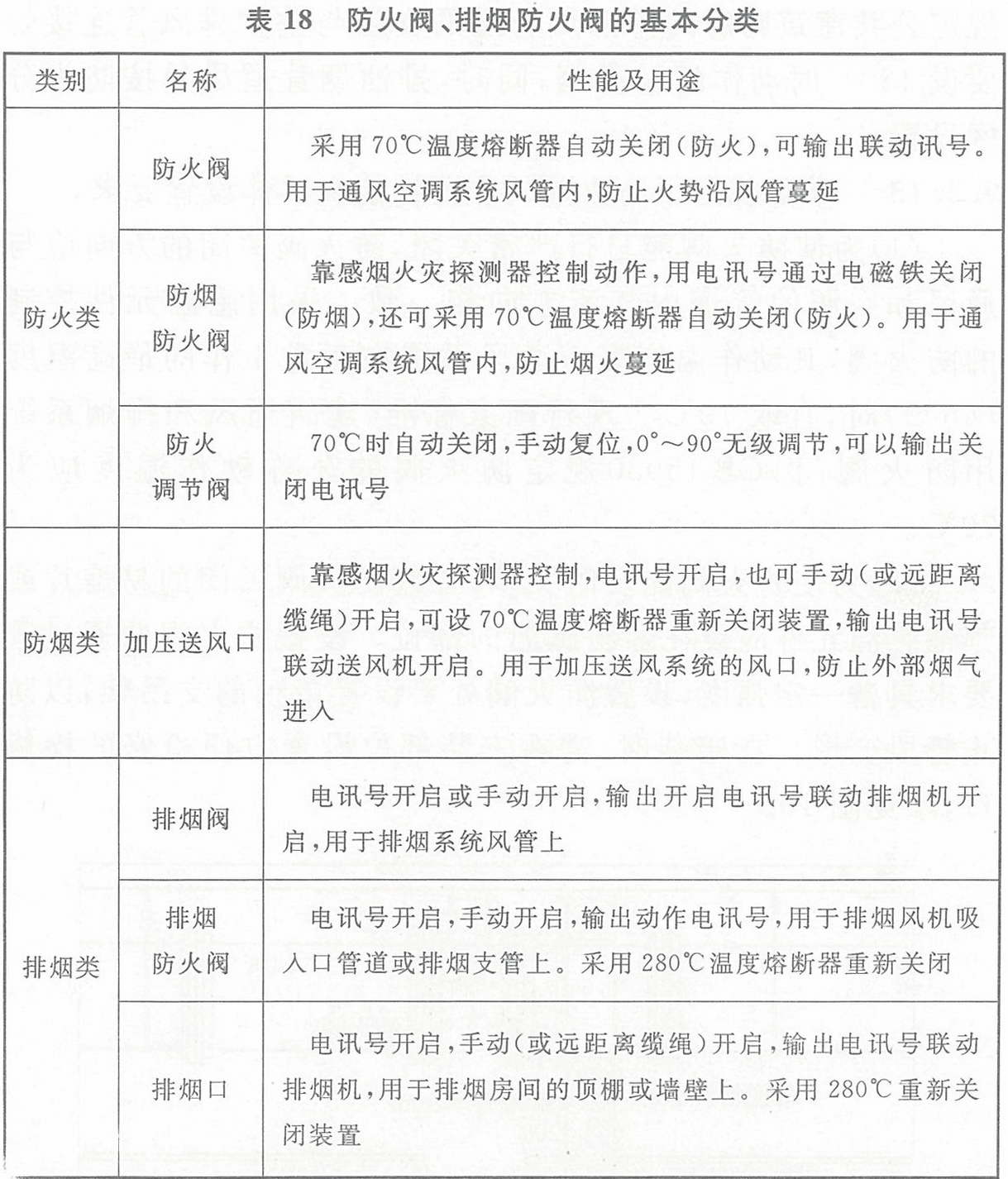 表18 防火閥、排煙防火閥的基本分類