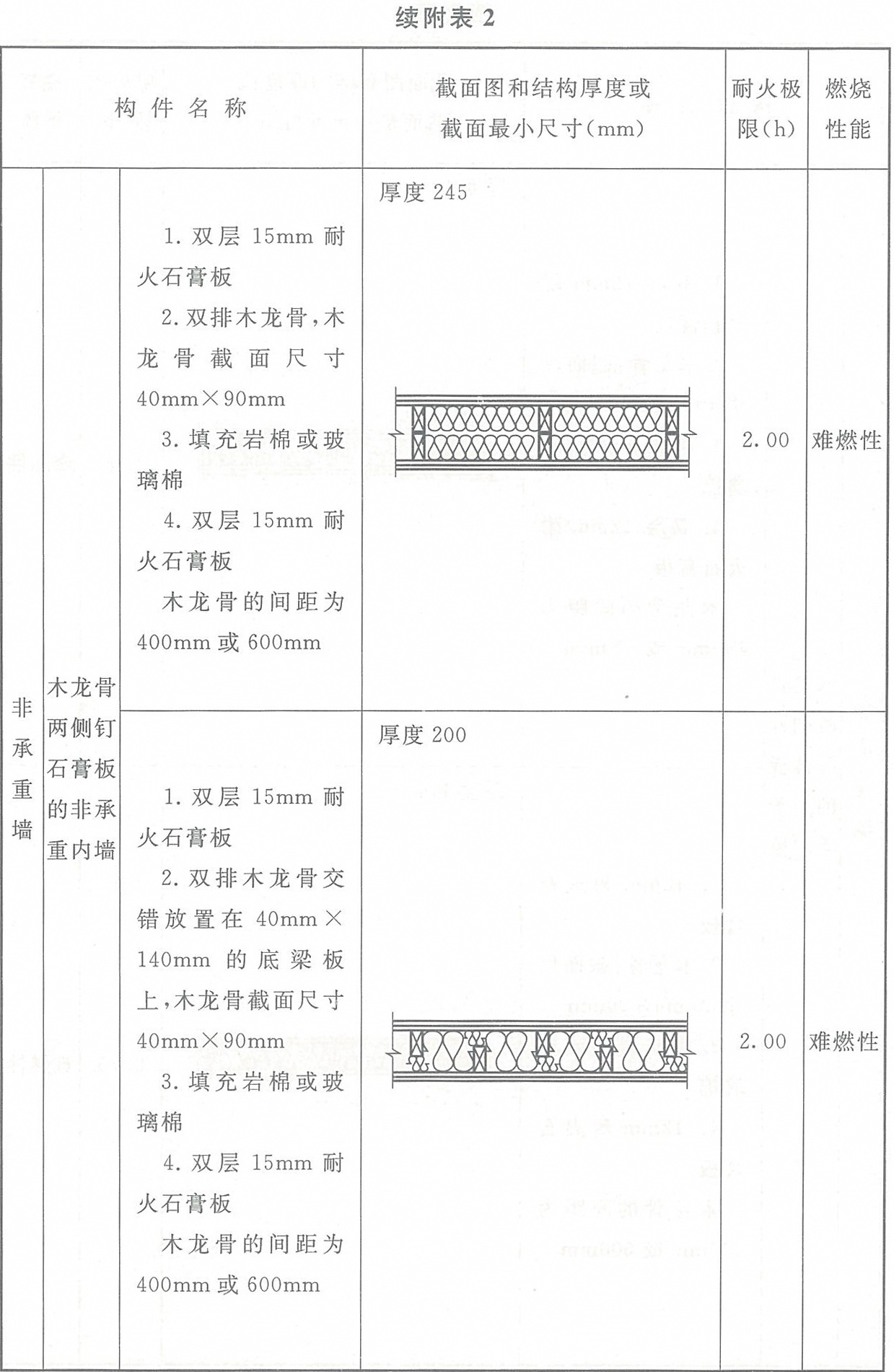 附表2 各類(lèi)木結(jié)構(gòu)構(gòu)件的燃燒性能和耐火極限