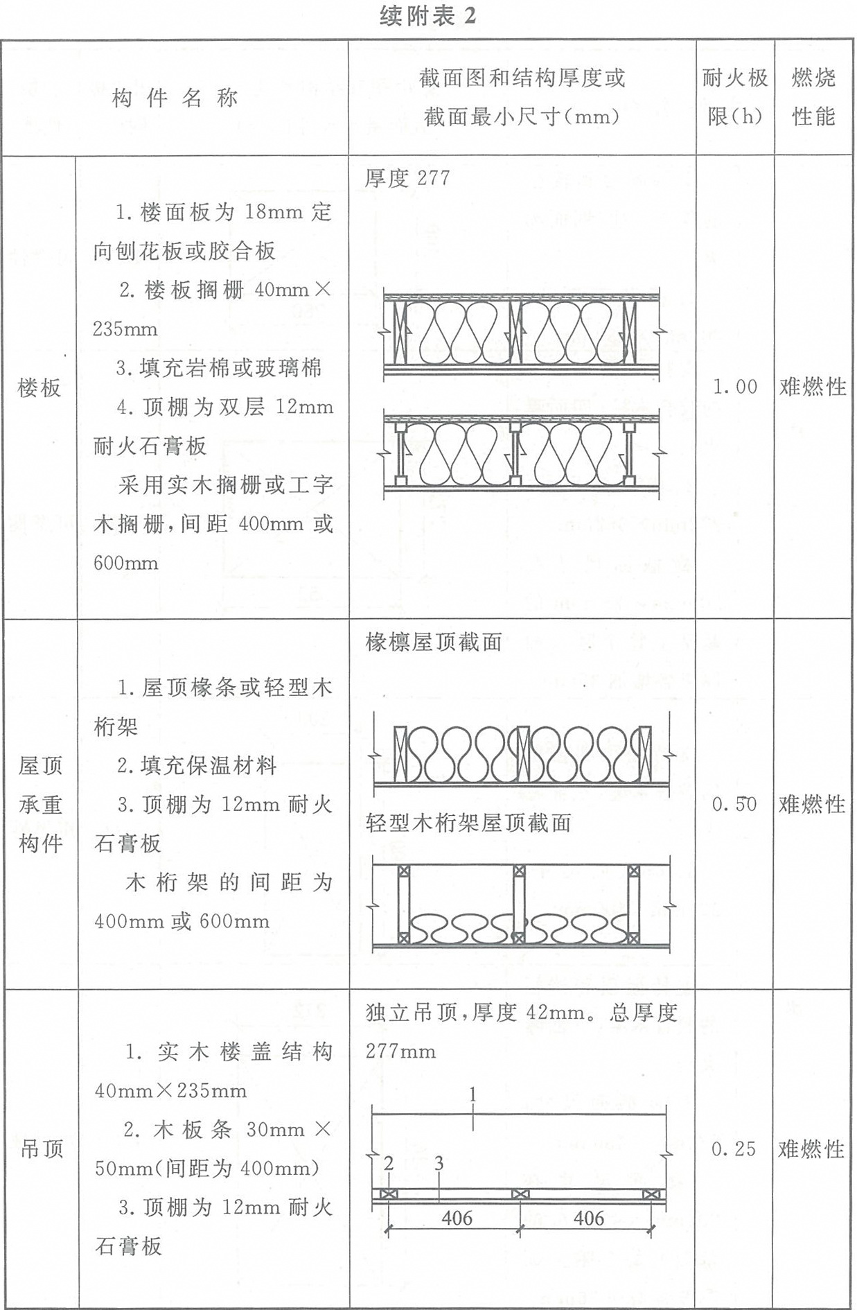 附表2 各類(lèi)木結(jié)構(gòu)構(gòu)件的燃燒性能和耐火極限