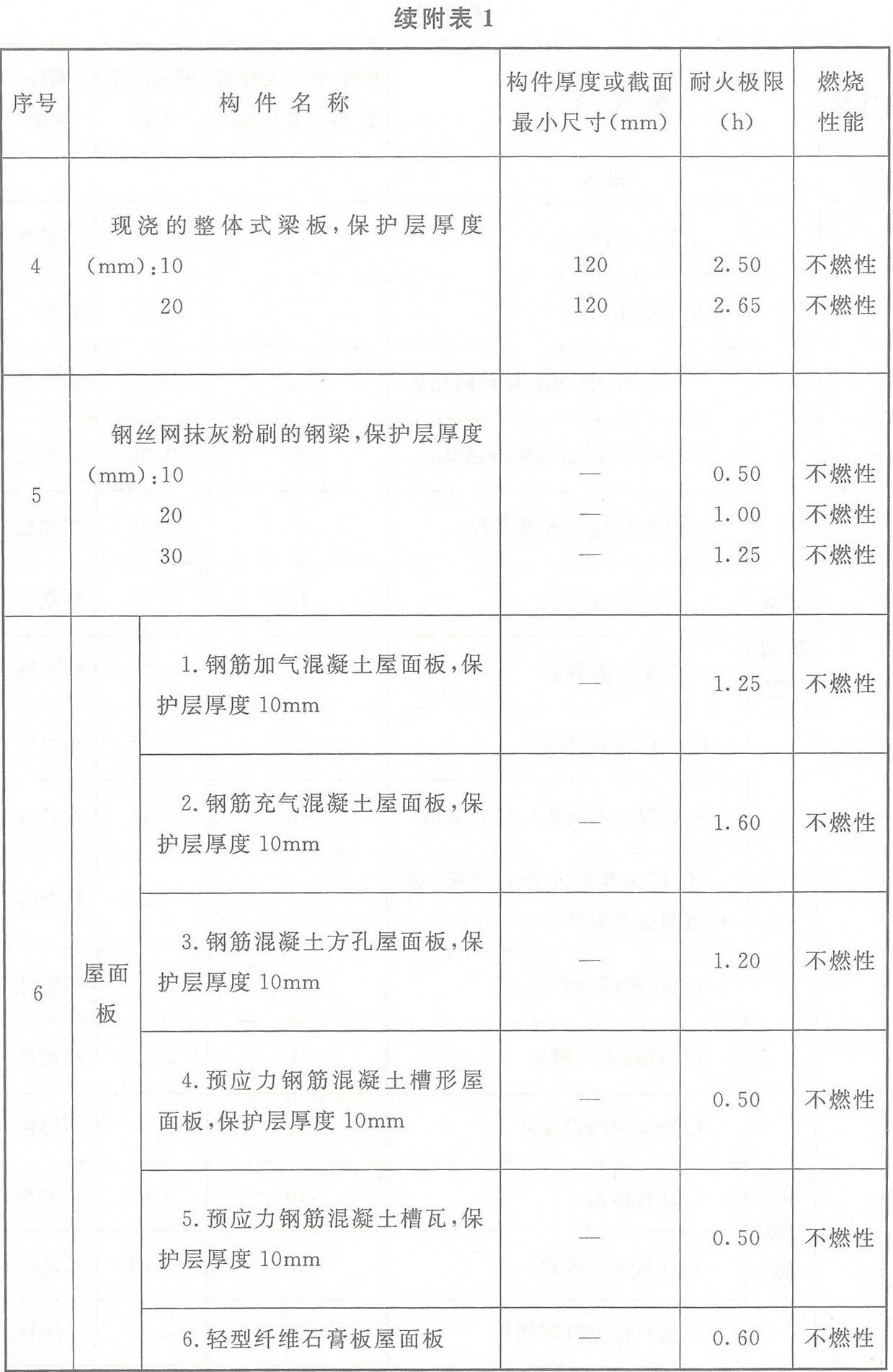 附表1 各類(lèi)非木結(jié)構(gòu)構(gòu)件的燃燒性能和耐火極限