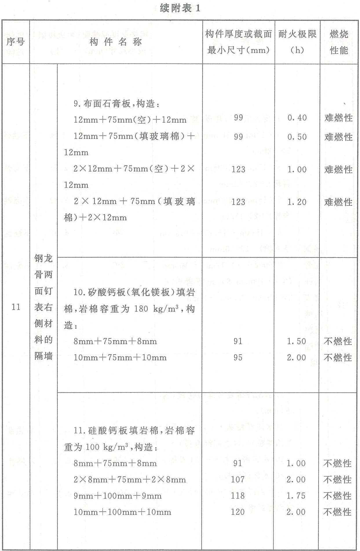 附表1 各類(lèi)非木結(jié)構(gòu)構(gòu)件的燃燒性能和耐火極限
