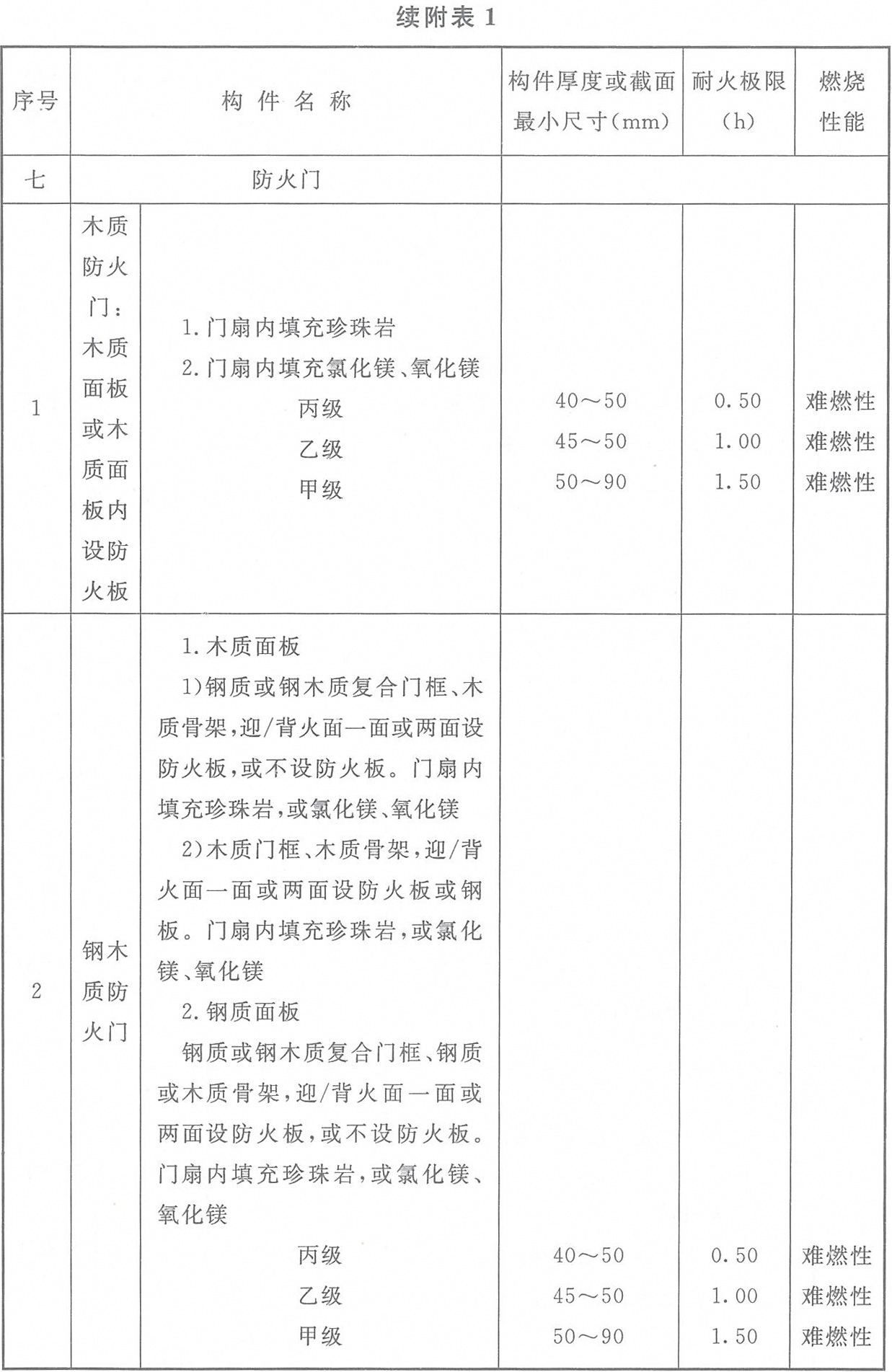 附表1 各類(lèi)非木結(jié)構(gòu)構(gòu)件的燃燒性能和耐火極限