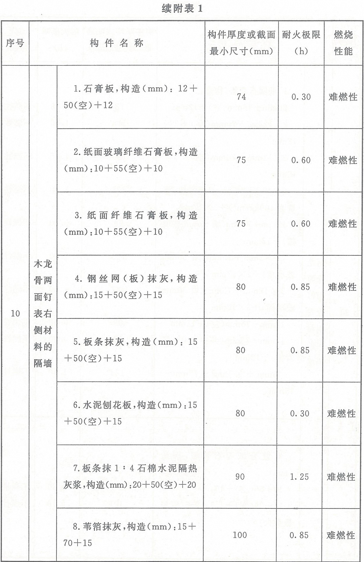 附表1 各類(lèi)非木結(jié)構(gòu)構(gòu)件的燃燒性能和耐火極限