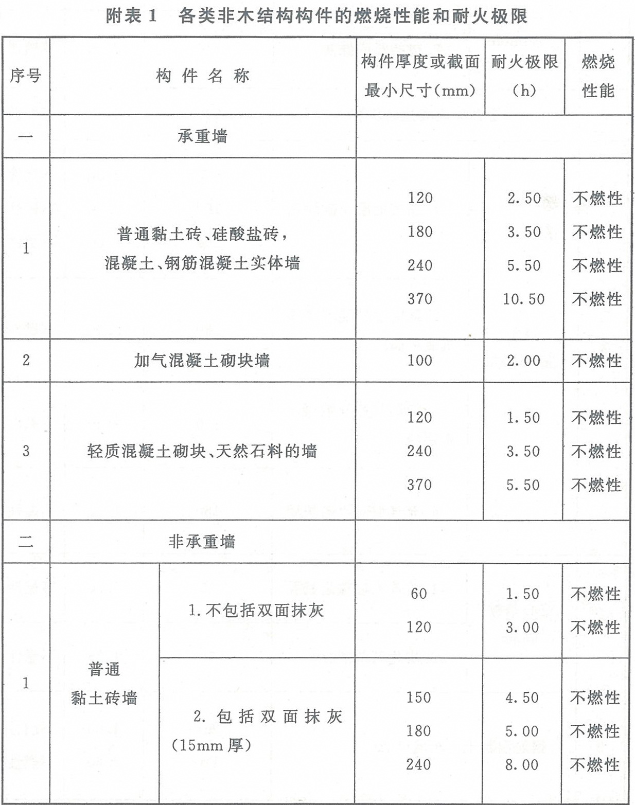 附表1 各類(lèi)非木結(jié)構(gòu)構(gòu)件的燃燒性能和耐火極限
