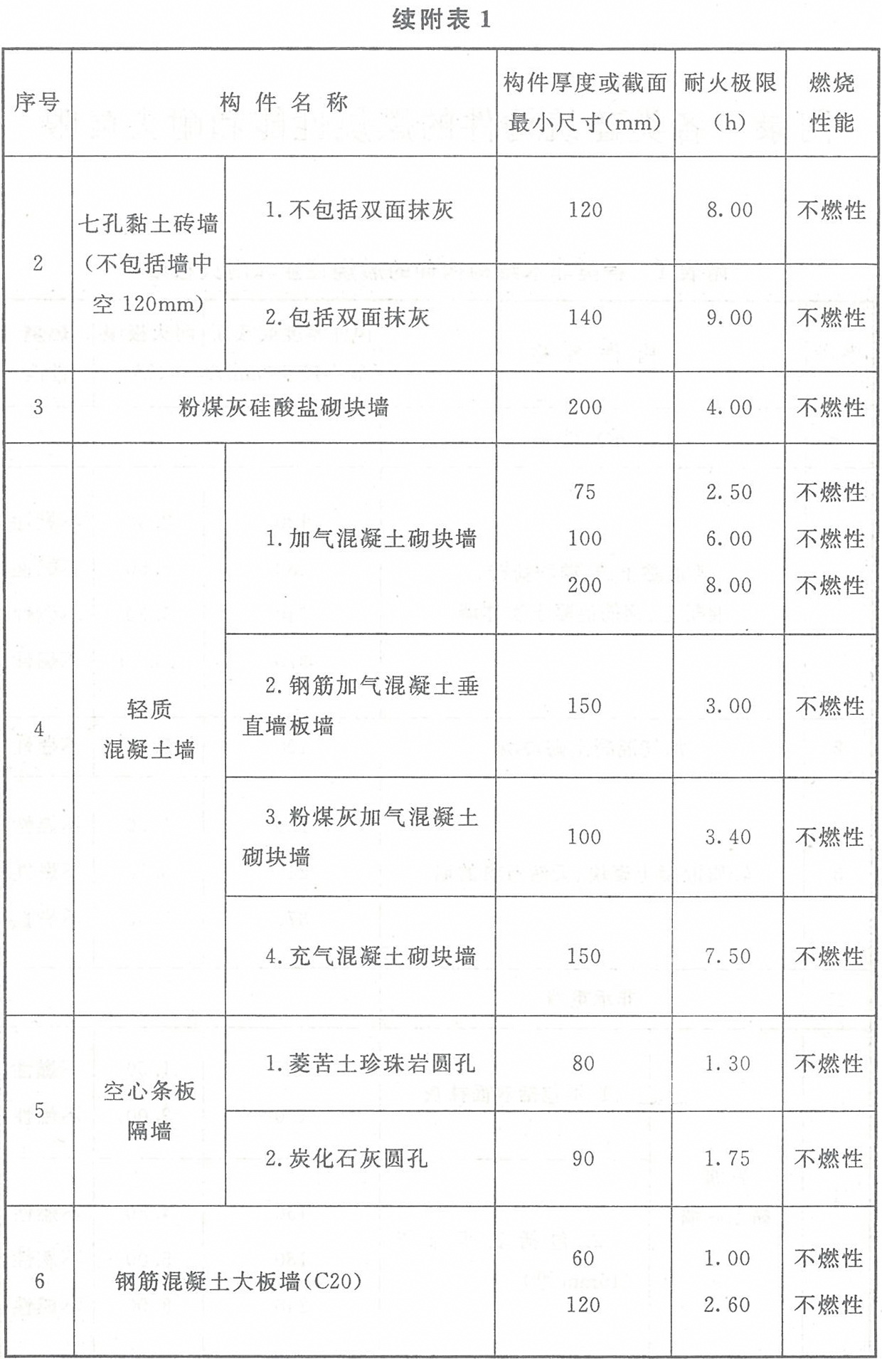 附表1 各類(lèi)非木結(jié)構(gòu)構(gòu)件的燃燒性能和耐火極限