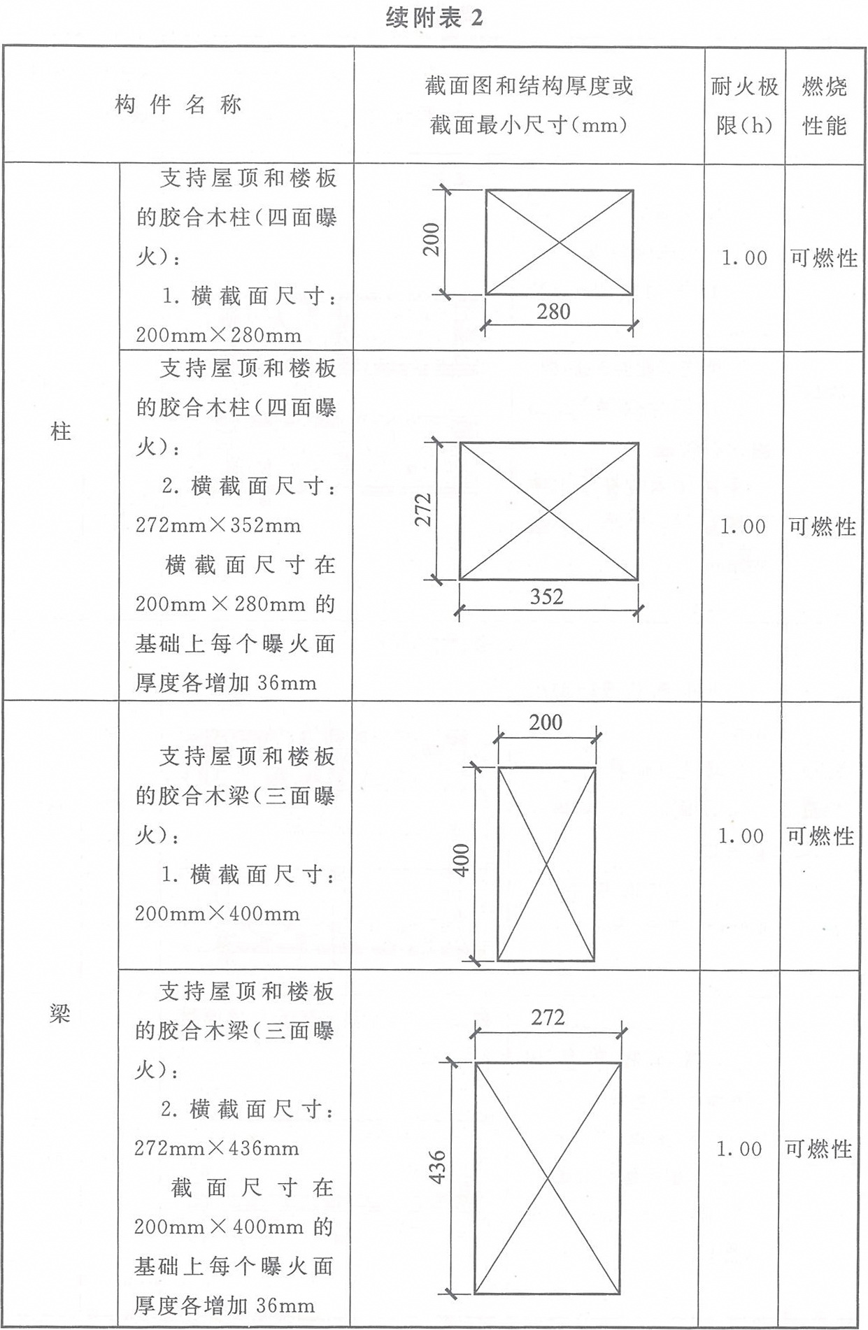 附表2 各類(lèi)木結(jié)構(gòu)構(gòu)件的燃燒性能和耐火極限