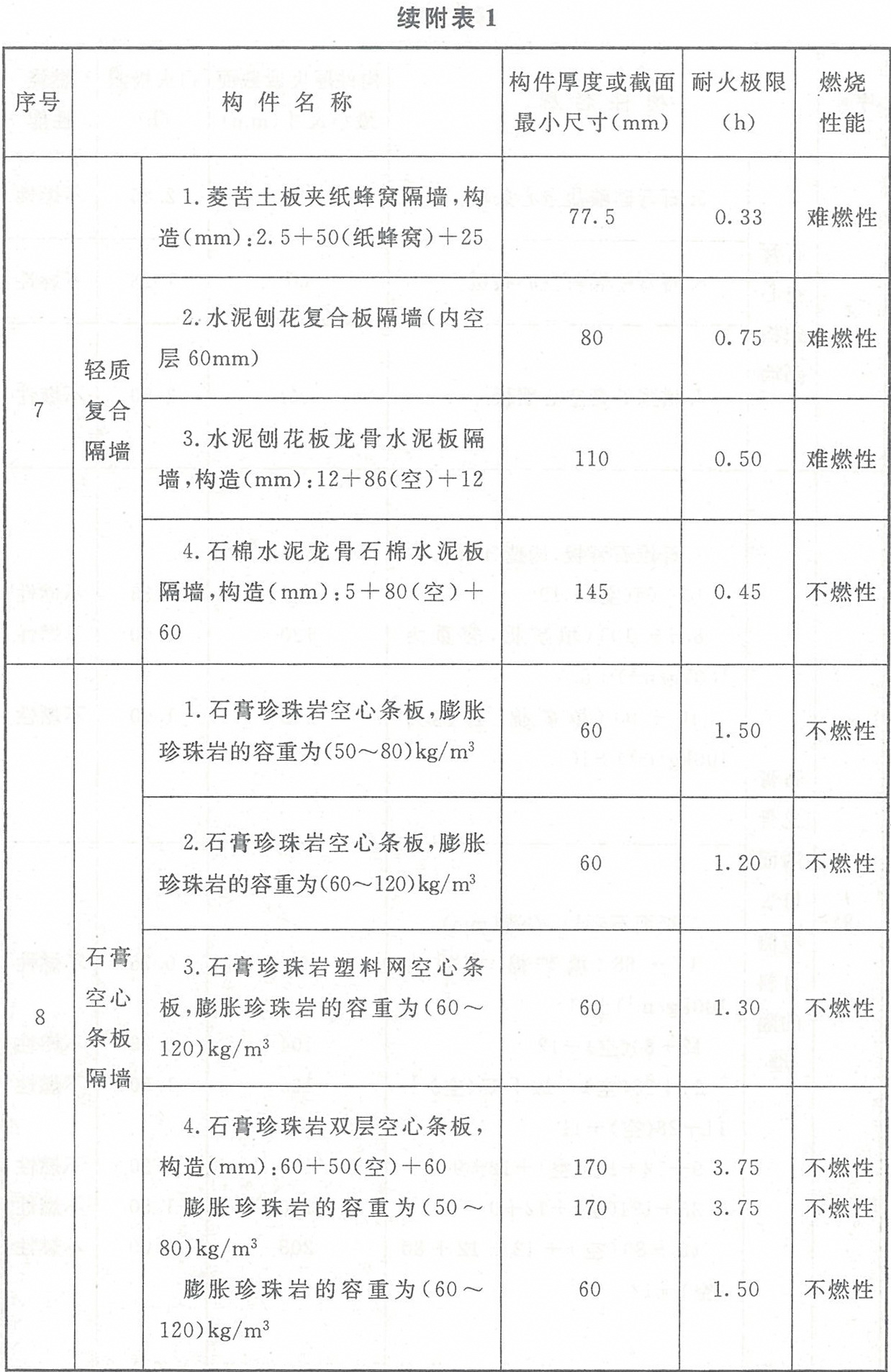 附表1 各類(lèi)非木結(jié)構(gòu)構(gòu)件的燃燒性能和耐火極限