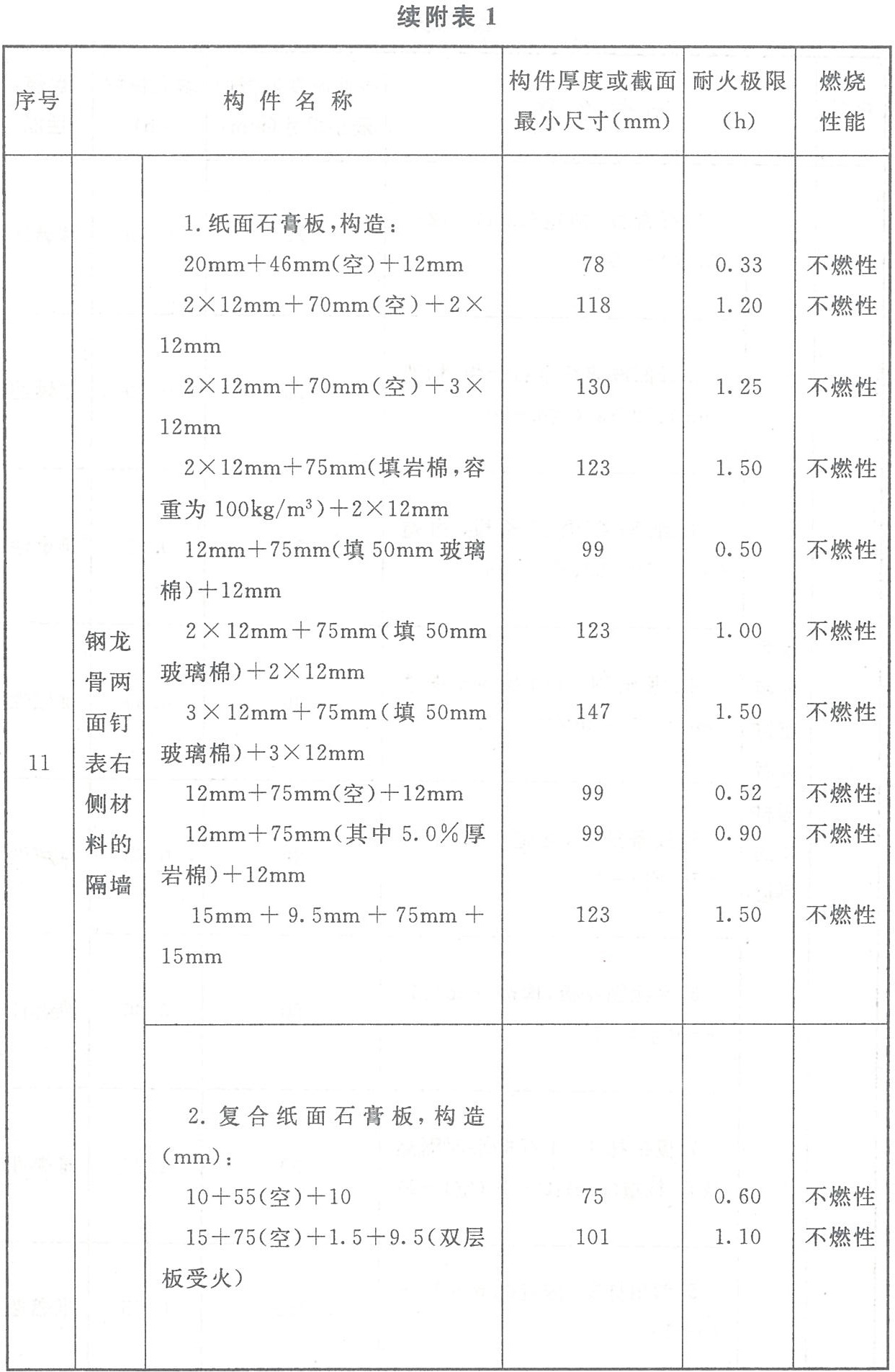 附表1 各類(lèi)非木結(jié)構(gòu)構(gòu)件的燃燒性能和耐火極限