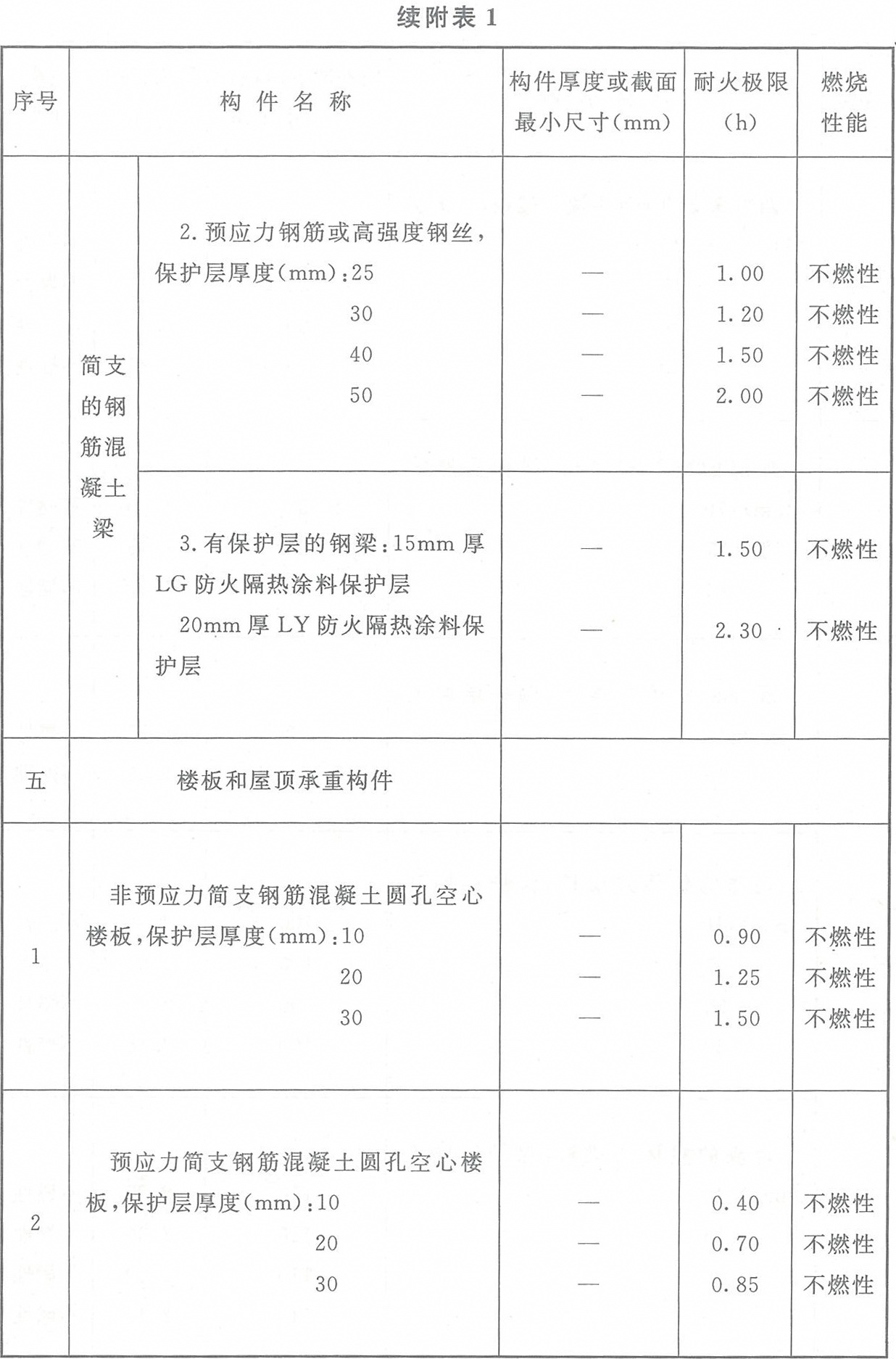 附表1 各類(lèi)非木結(jié)構(gòu)構(gòu)件的燃燒性能和耐火極限
