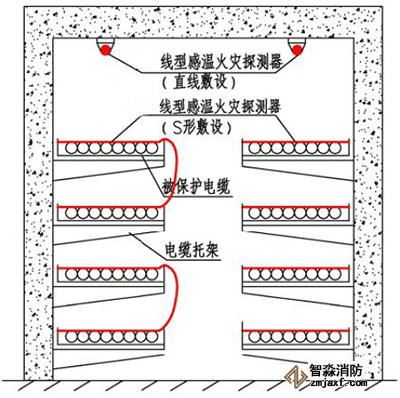 線型感溫火災探測器在電纜隧道內(nèi)敷設示意圖