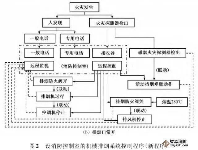 消防控制室內(nèi)機(jī)械排煙系統(tǒng)控制程序優(yōu)化設(shè)計(jì)