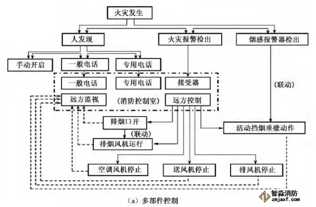 消防控制室內(nèi)機(jī)械排煙系統(tǒng)控制程序優(yōu)化設(shè)計(jì)