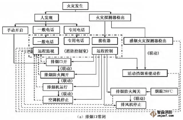 消防控制室內(nèi)機(jī)械排煙系統(tǒng)控制程序優(yōu)化設(shè)計(jì)