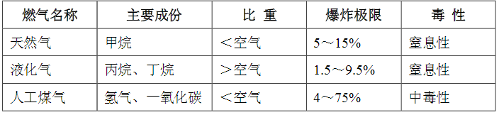 天然氣、液化氣、人工煤氣區(qū)別