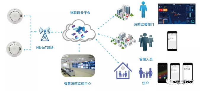 海灣NB-loT感煙探測(cè)器設(shè)備多維度管理