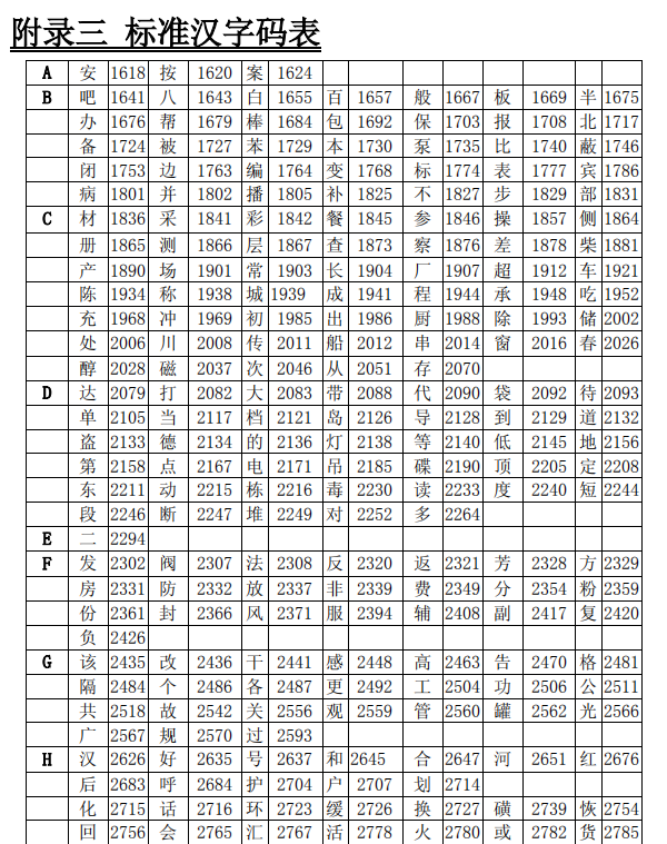 海灣消防主機調(diào)試標(biāo)準(zhǔn)漢字碼表