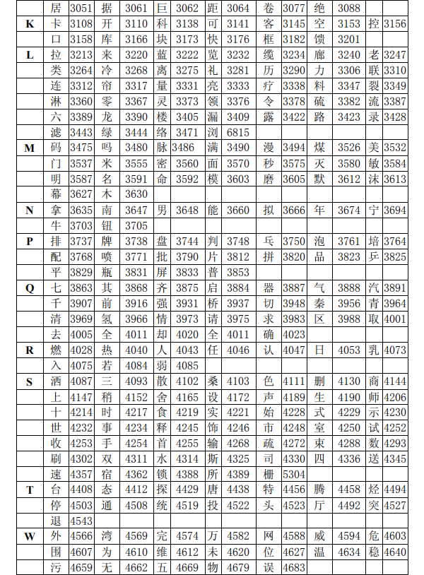 海灣消防主機調(diào)試標(biāo)準(zhǔn)漢字碼表