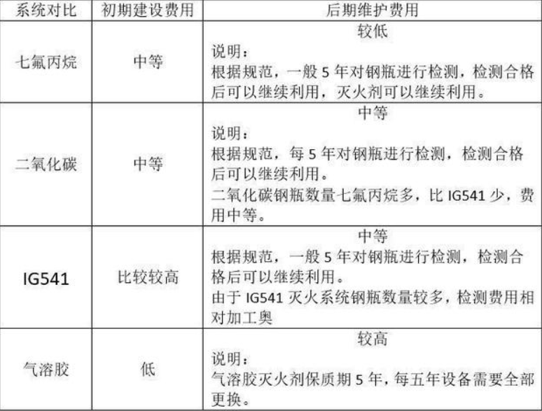 氣體滅火系統(tǒng)安裝四種氣體滅火系統(tǒng)對比