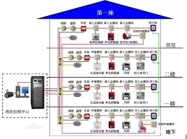  消防聯(lián)動控制系統(tǒng)的構成如圖所示。